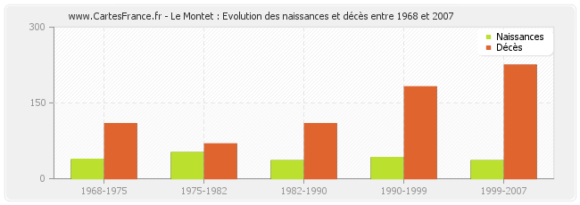 Le Montet : Evolution des naissances et décès entre 1968 et 2007